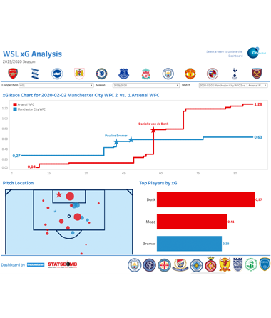 Football Intelligence reporting tools in Tableau for football practitioners